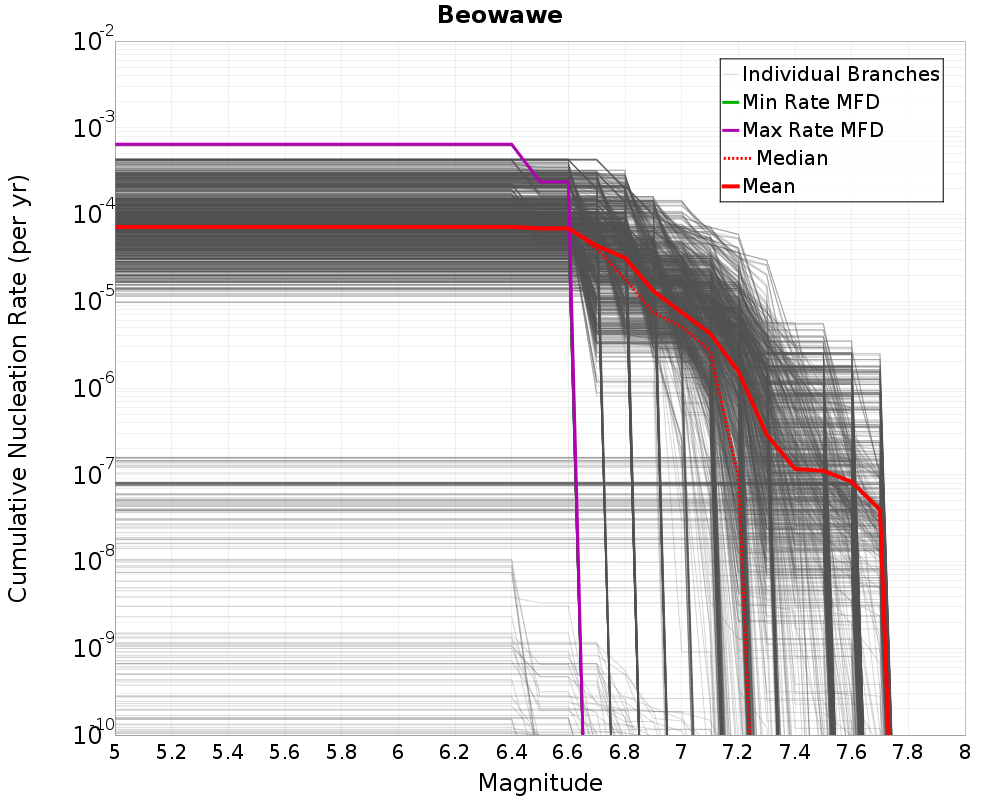 Cumulative Plot