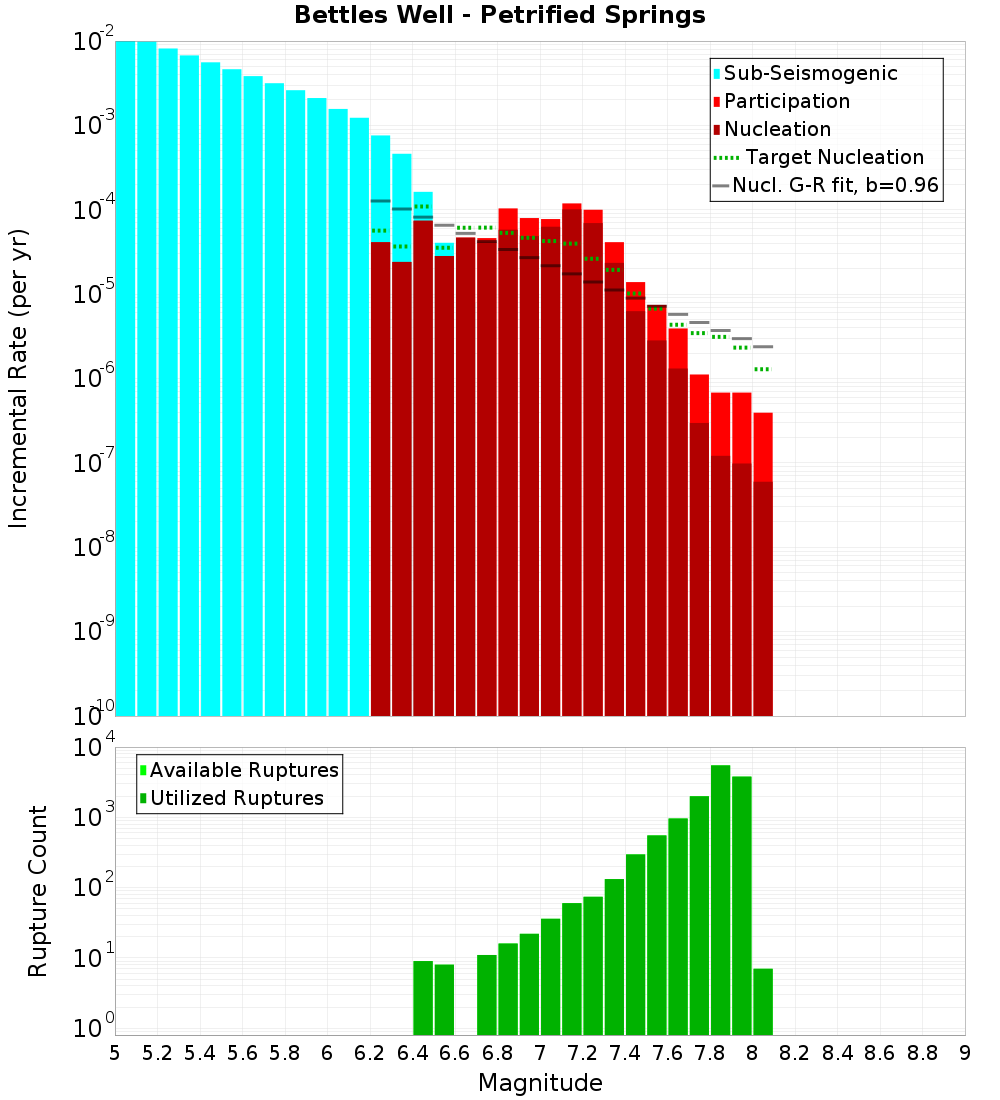 Incremental Plot