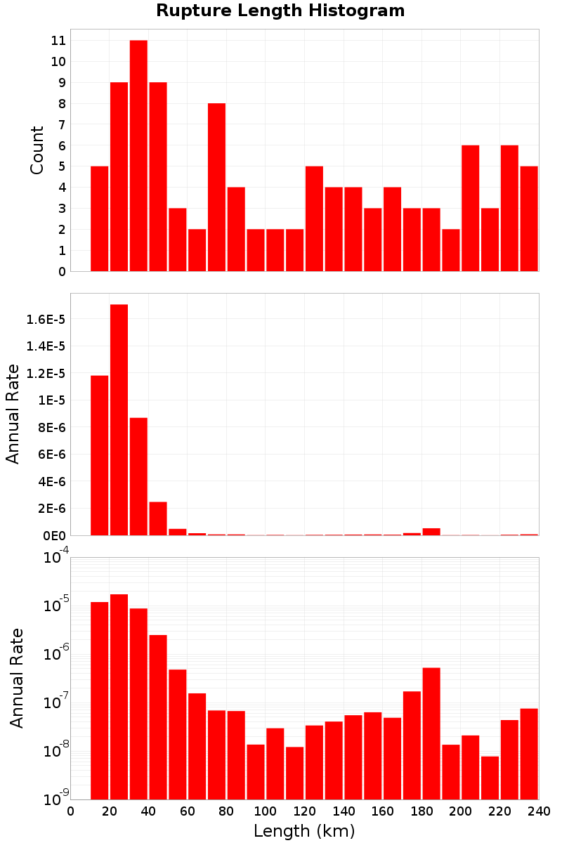 Length Hist