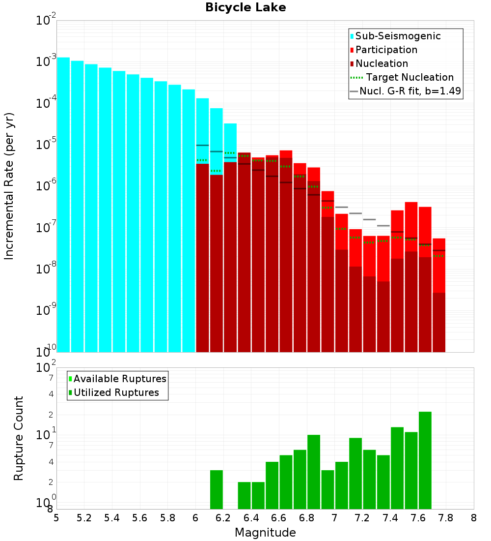 Incremental Plot
