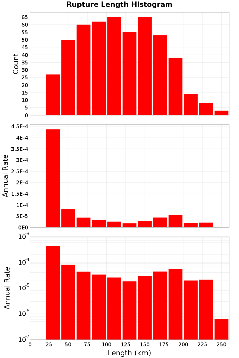 Length Hist