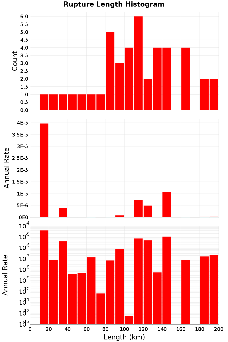 Length Hist