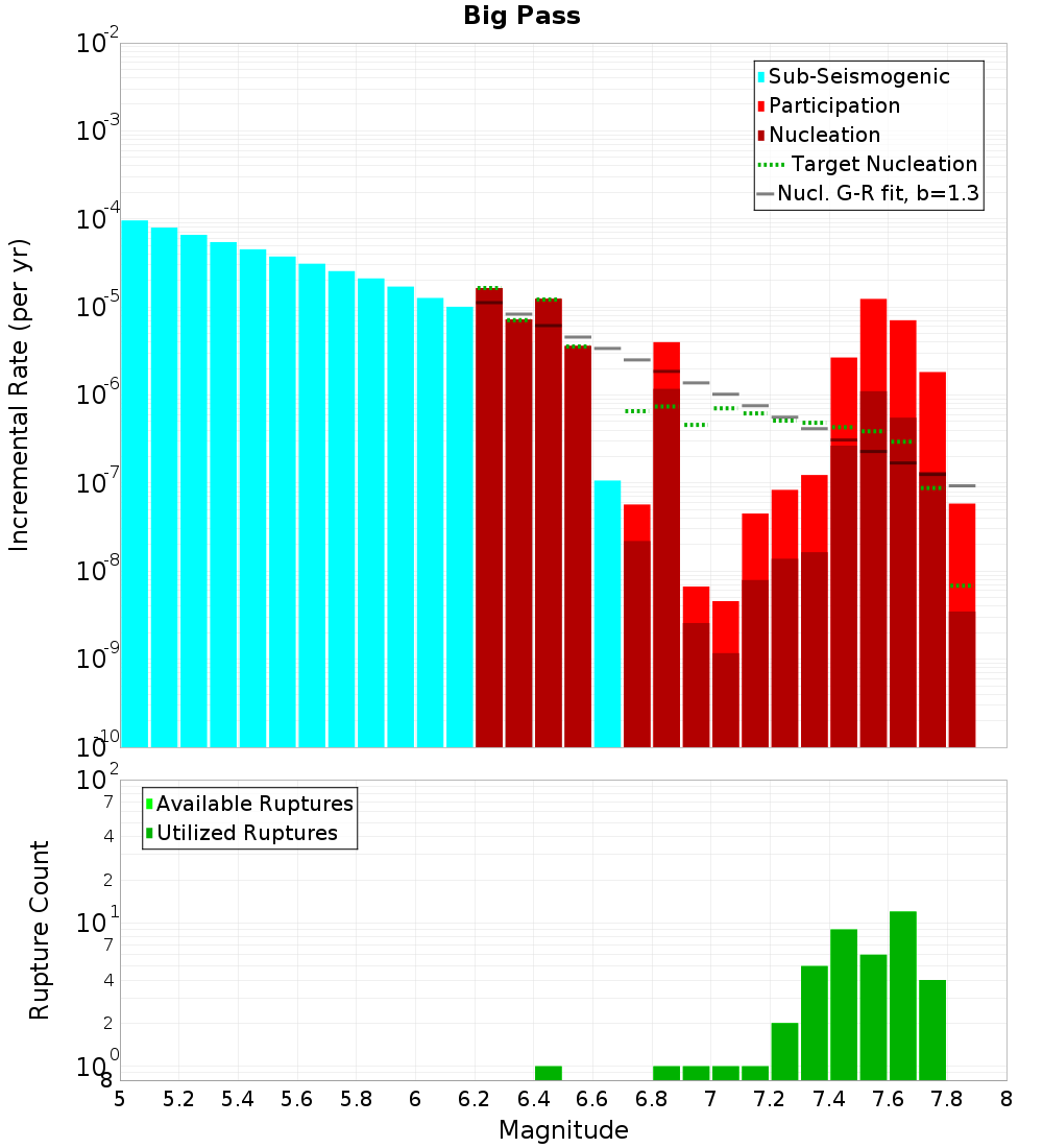 Incremental Plot