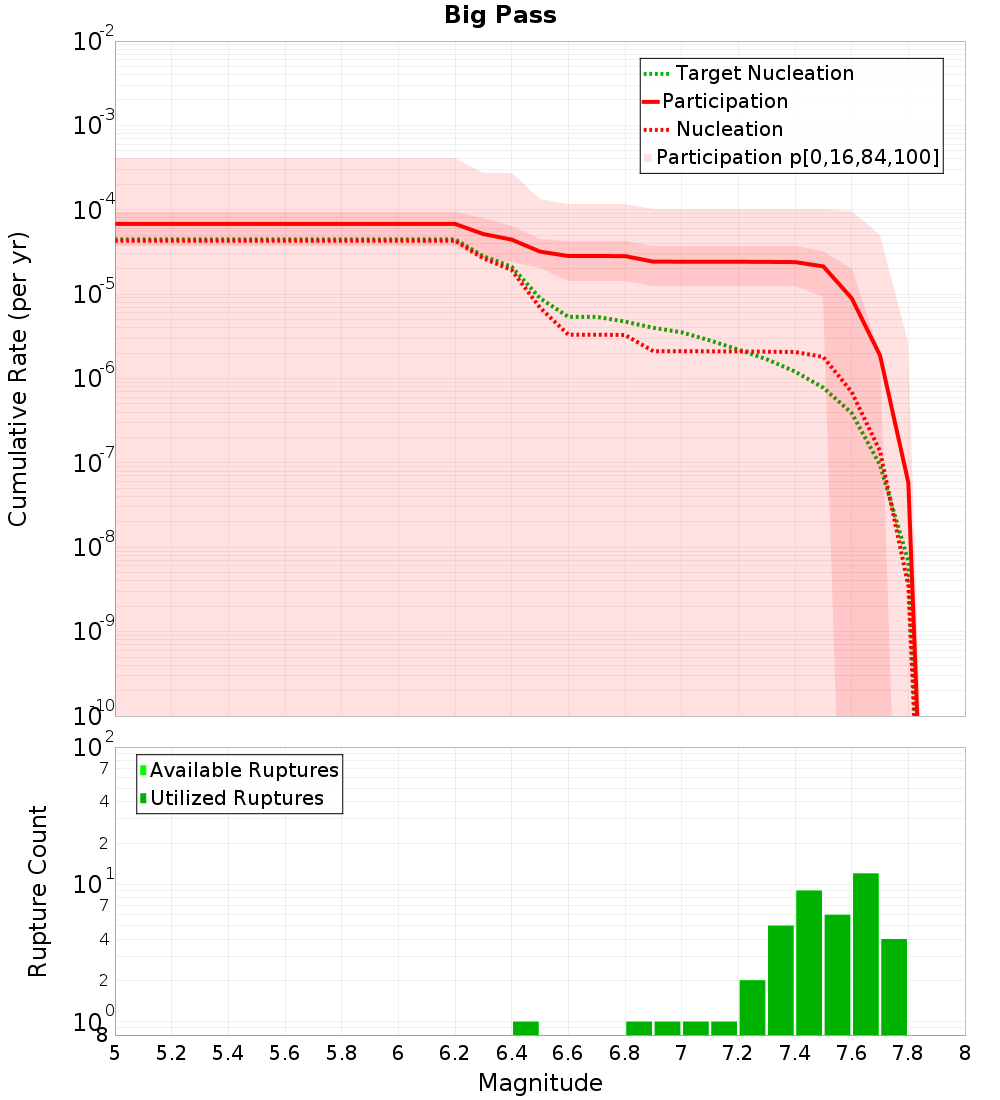 Cumulative Plot