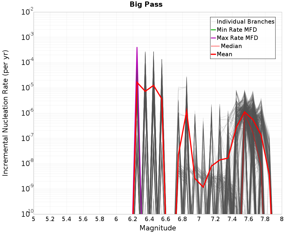Incremental Plot