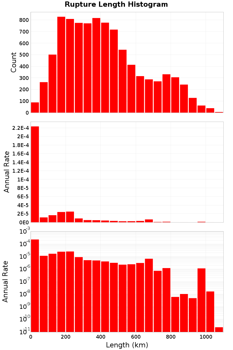 Length Hist