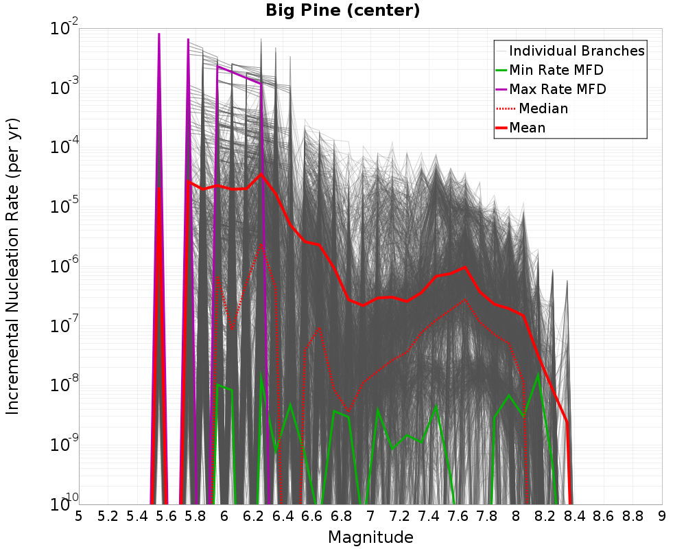 Incremental Plot