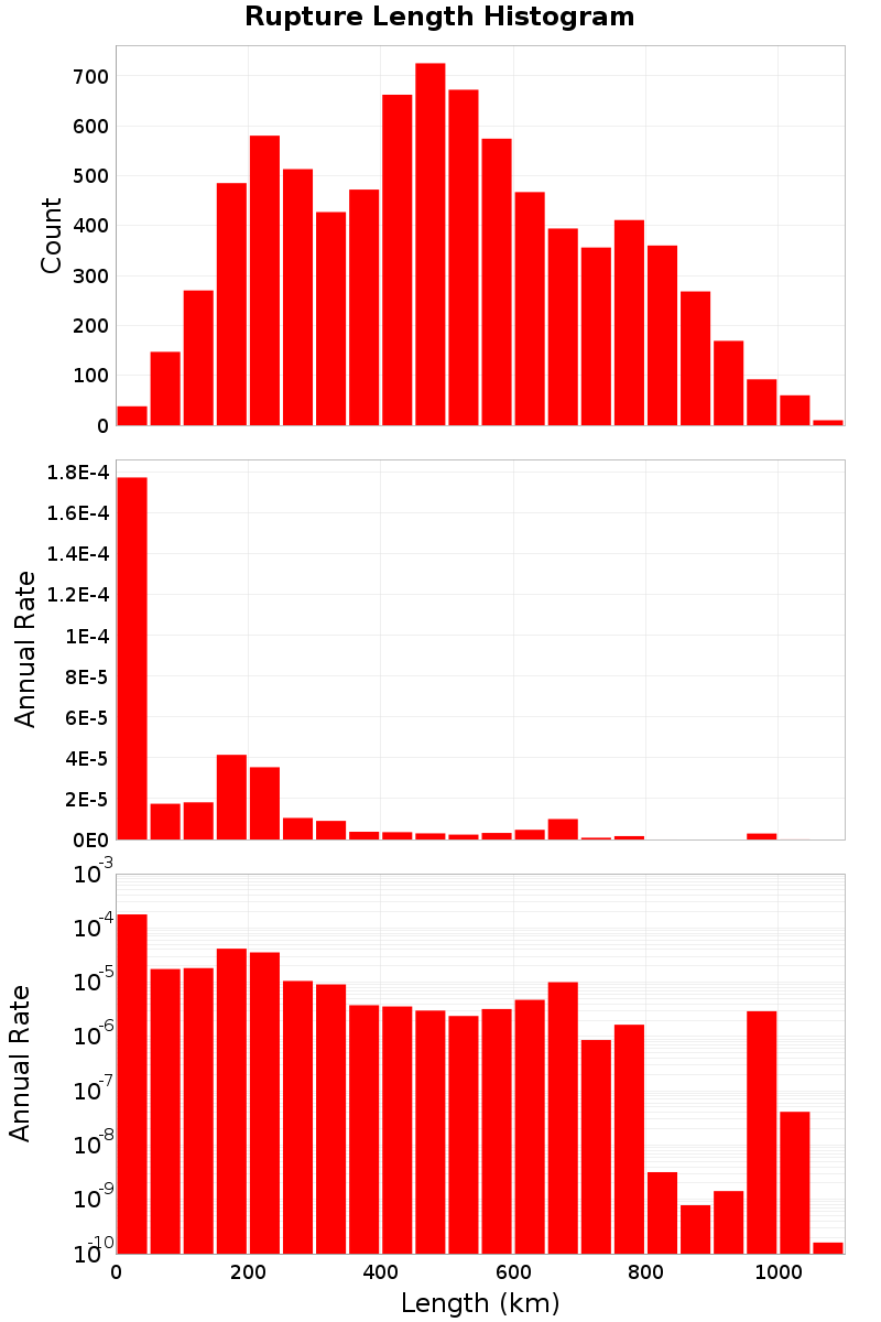 Length Hist
