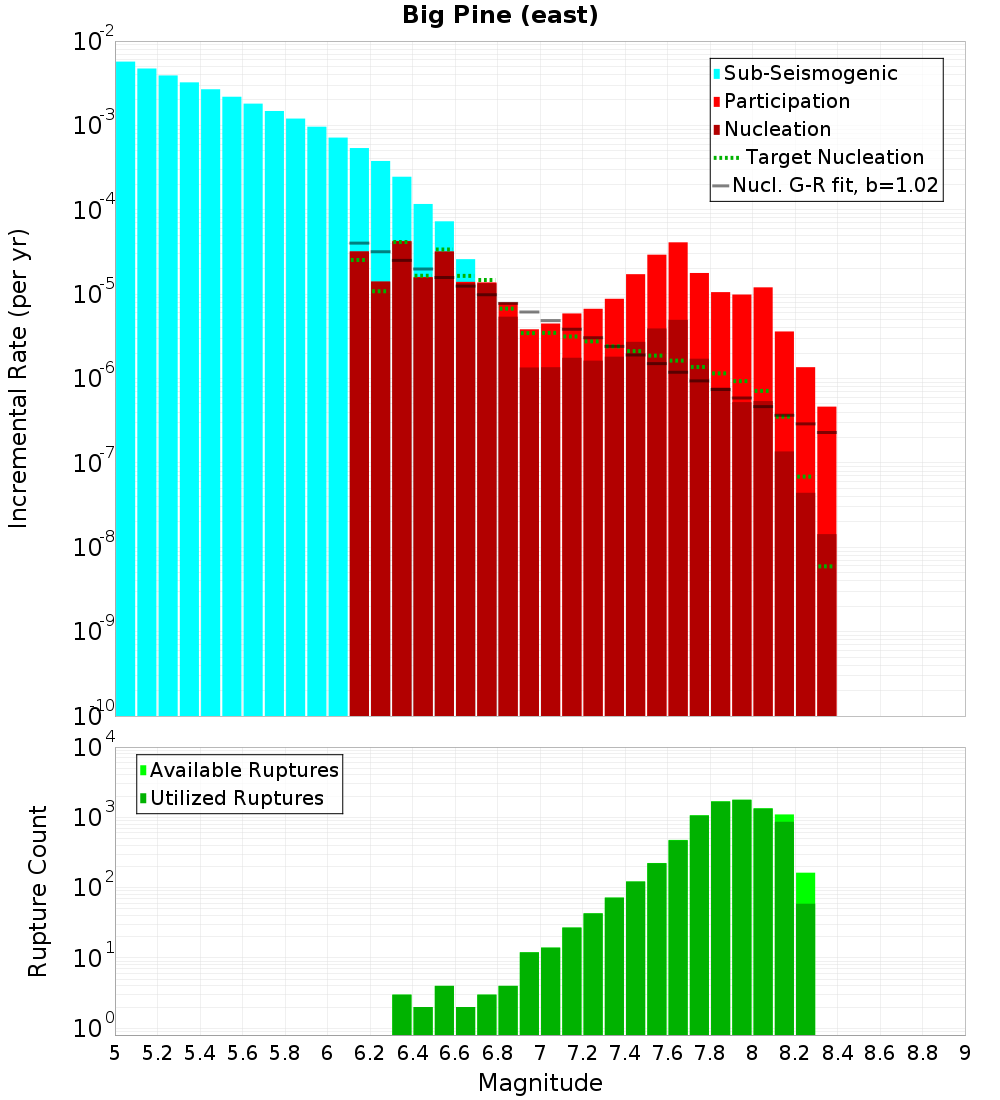 Incremental Plot