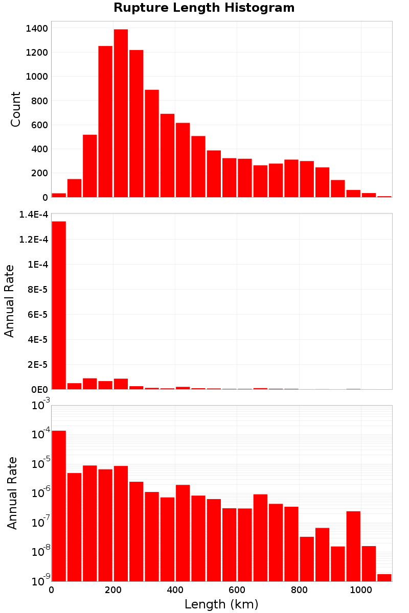 Length Hist