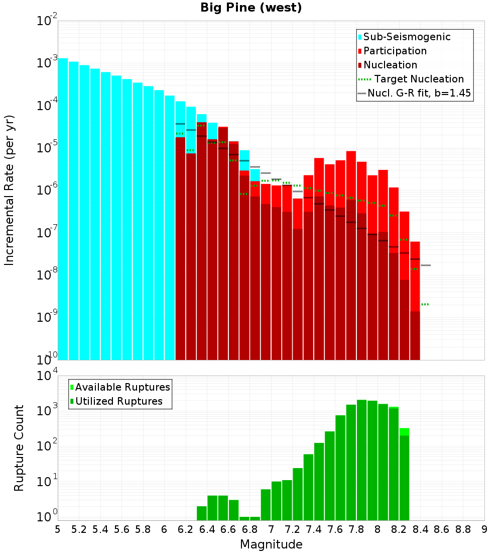 Incremental Plot