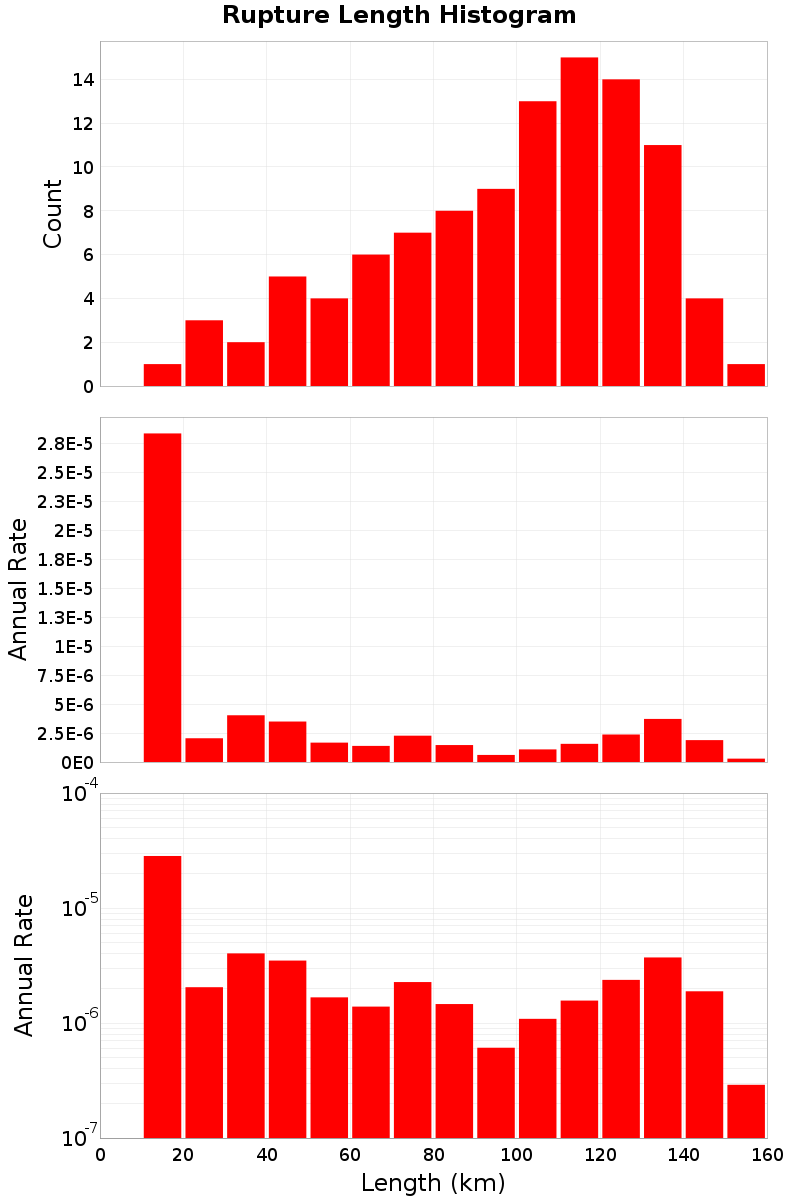Length Hist