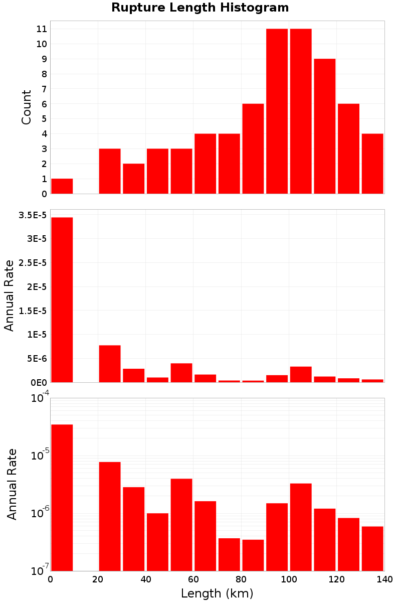 Length Hist