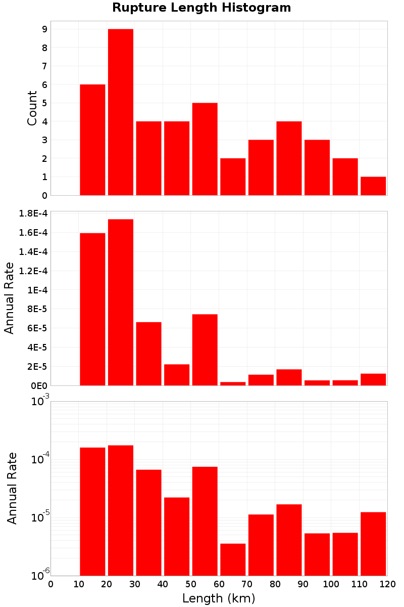 Length Hist