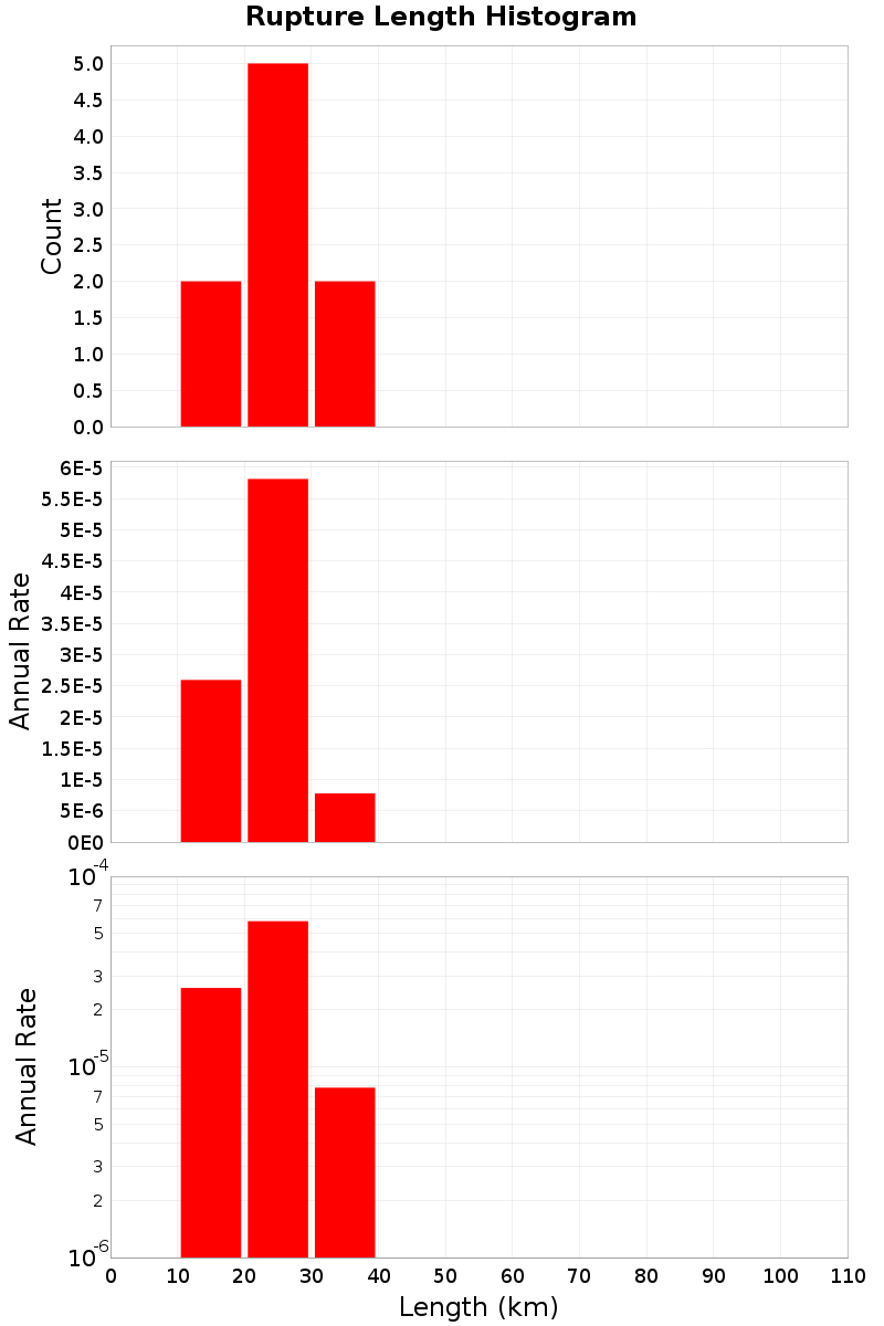 Length Hist
