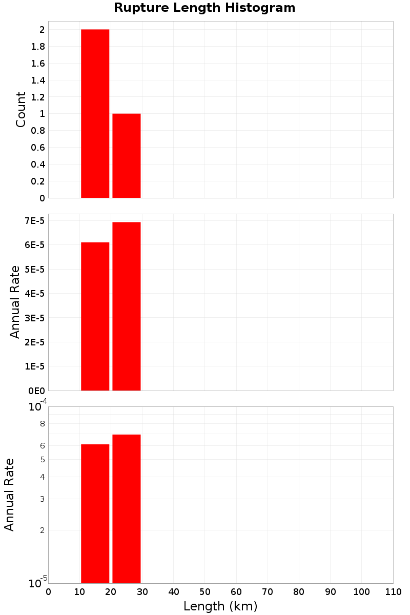 Length Hist