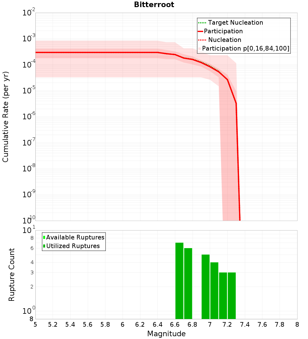 Cumulative Plot