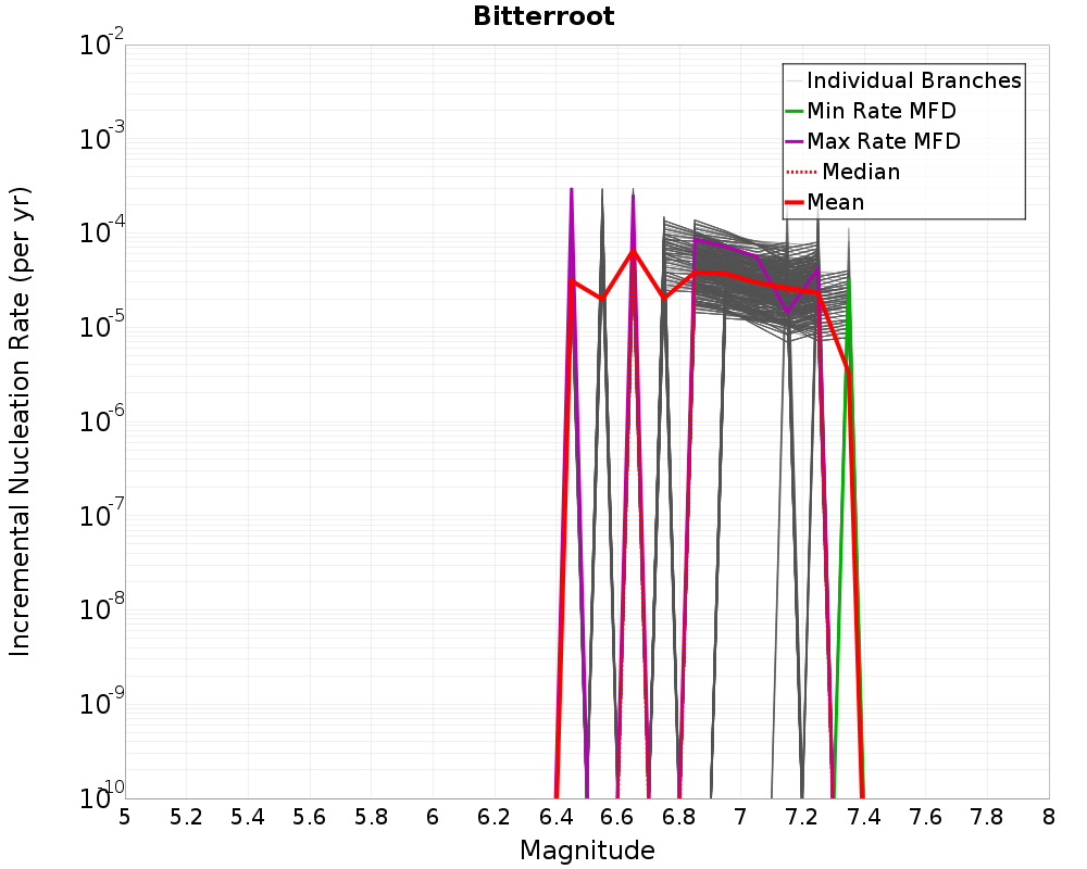 Incremental Plot
