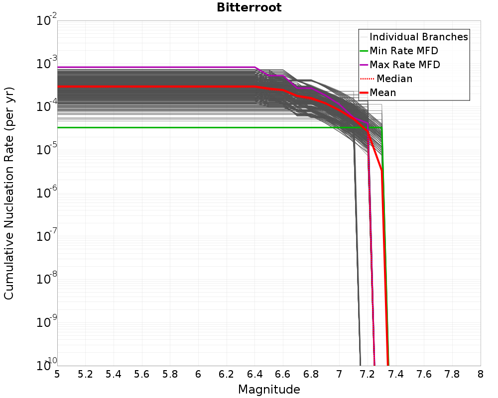Cumulative Plot