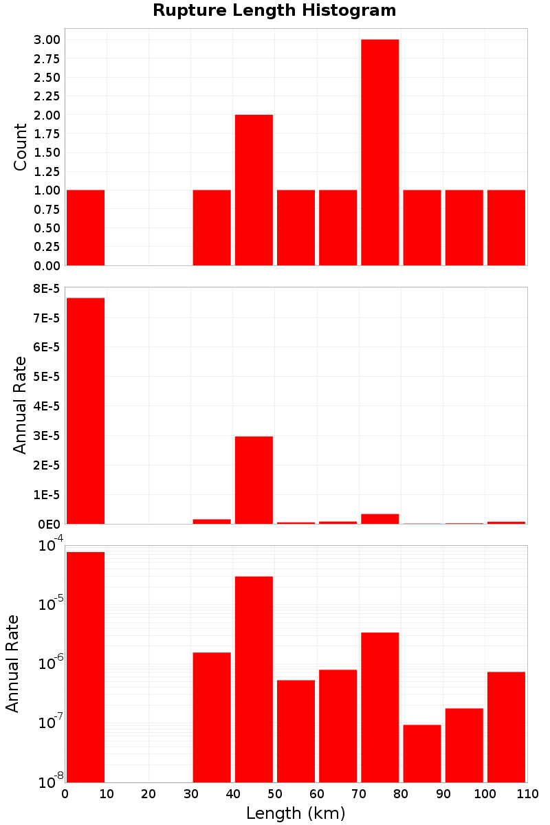 Length Hist