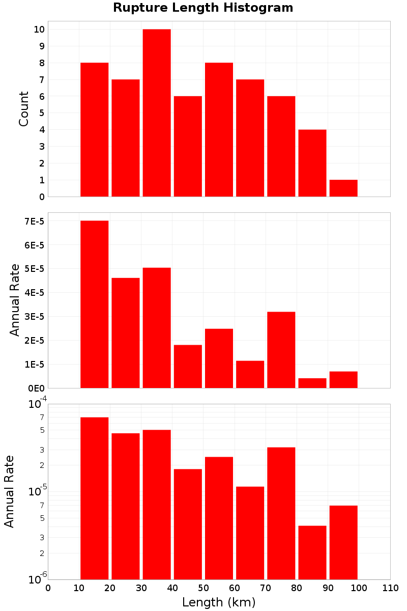 Length Hist