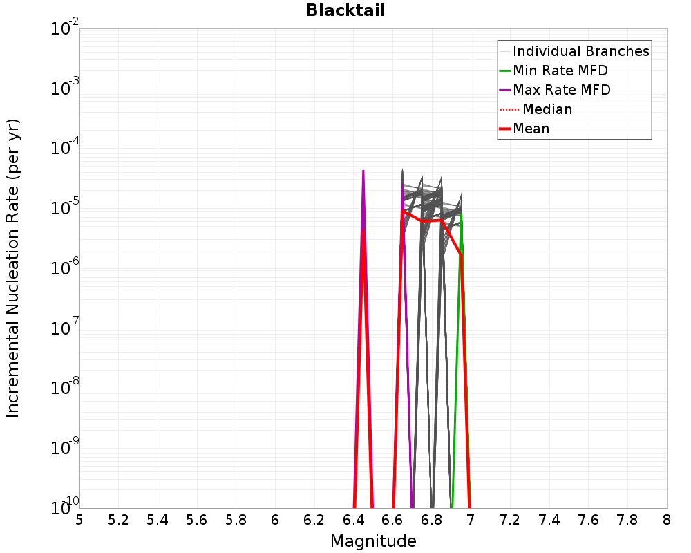 Incremental Plot
