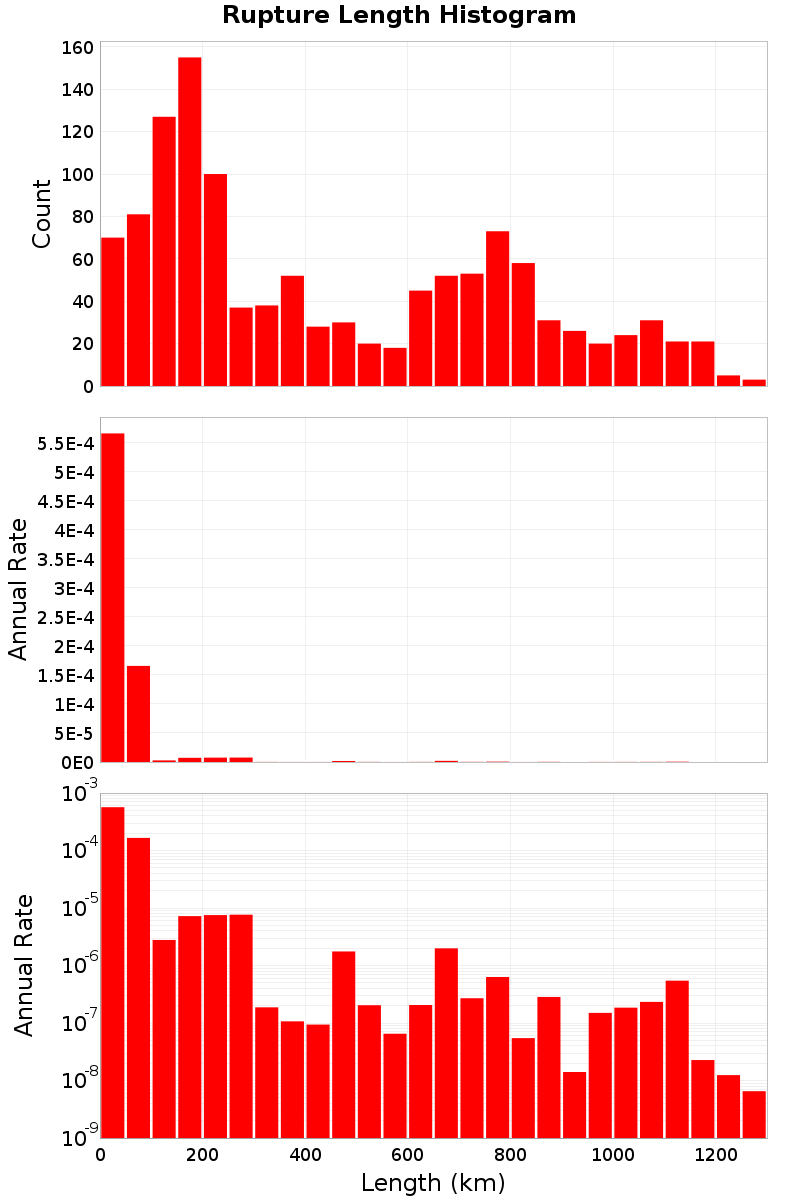 Length Hist