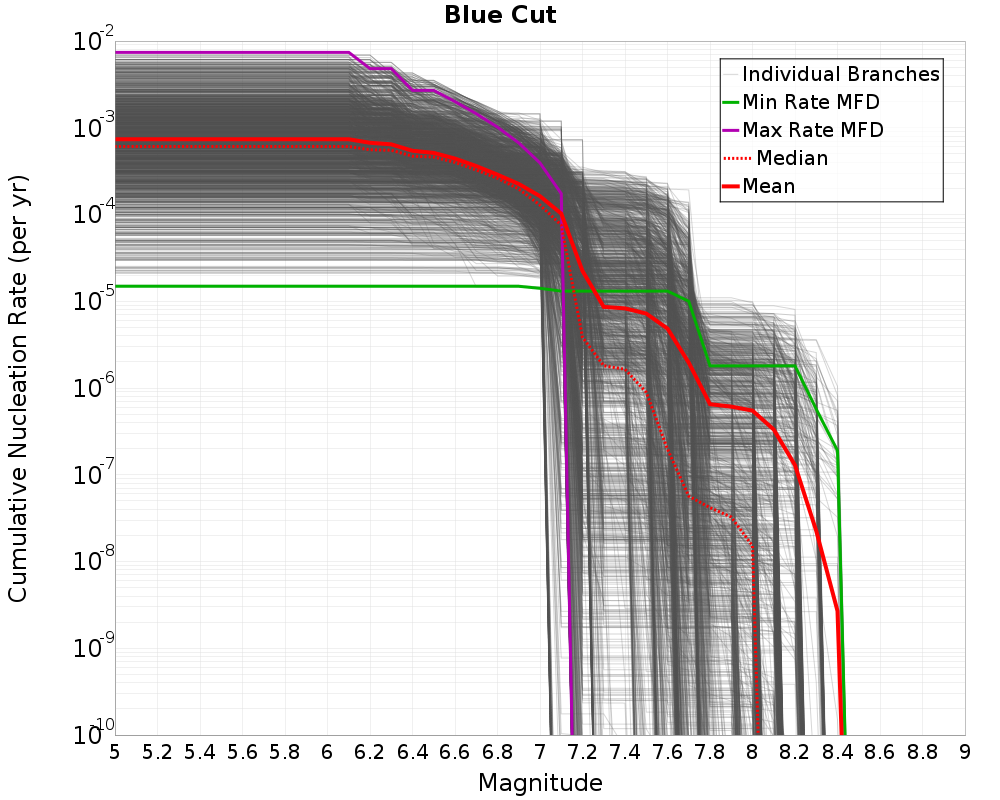 Cumulative Plot
