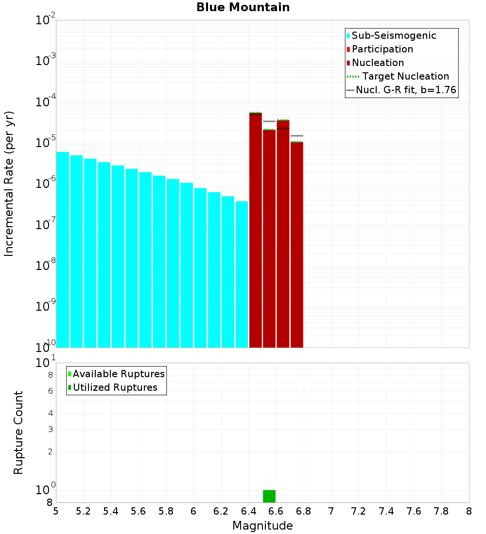Incremental Plot