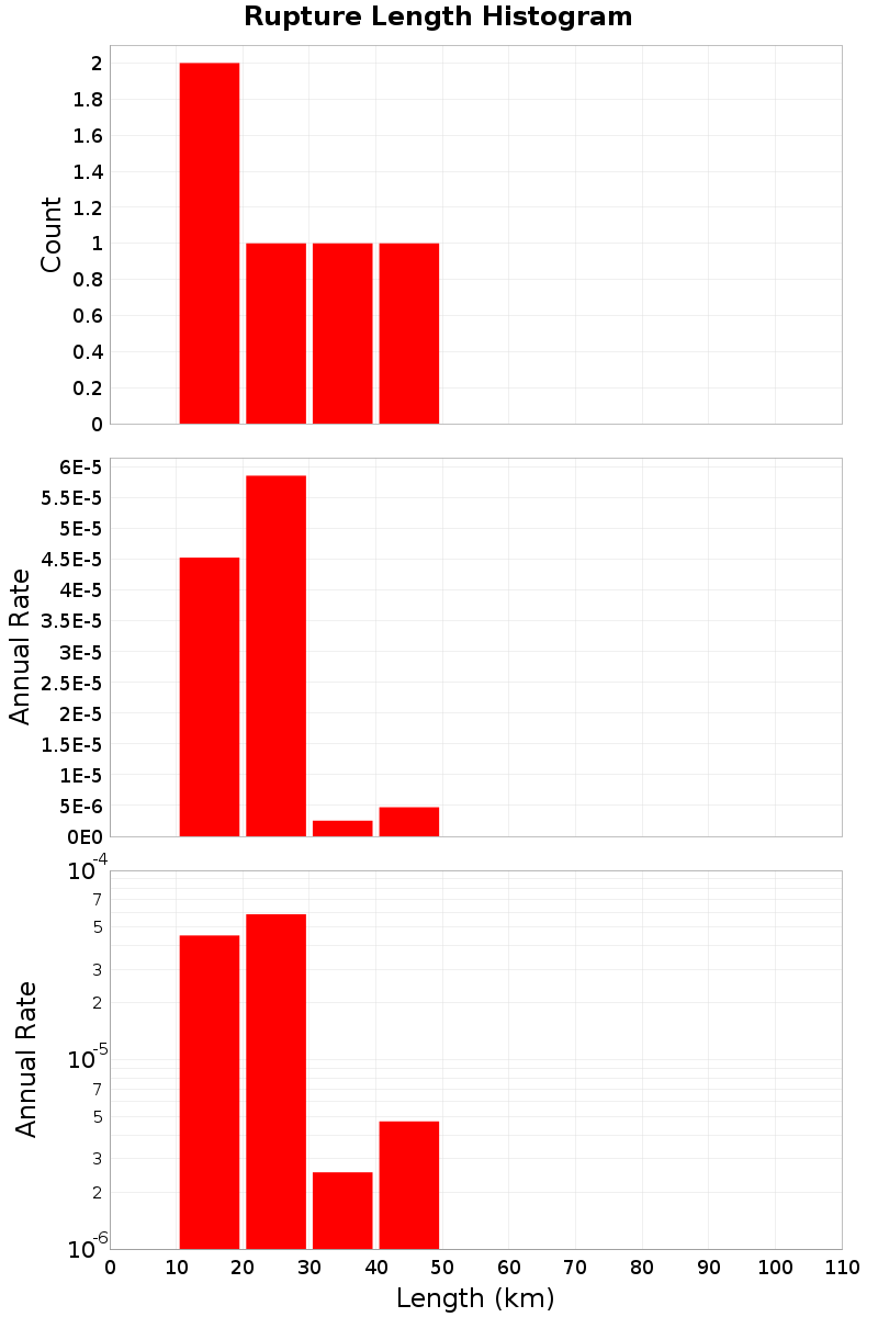 Length Hist