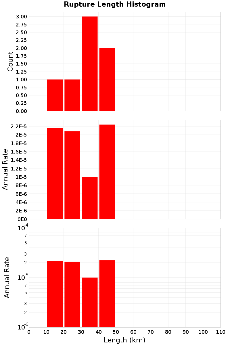 Length Hist