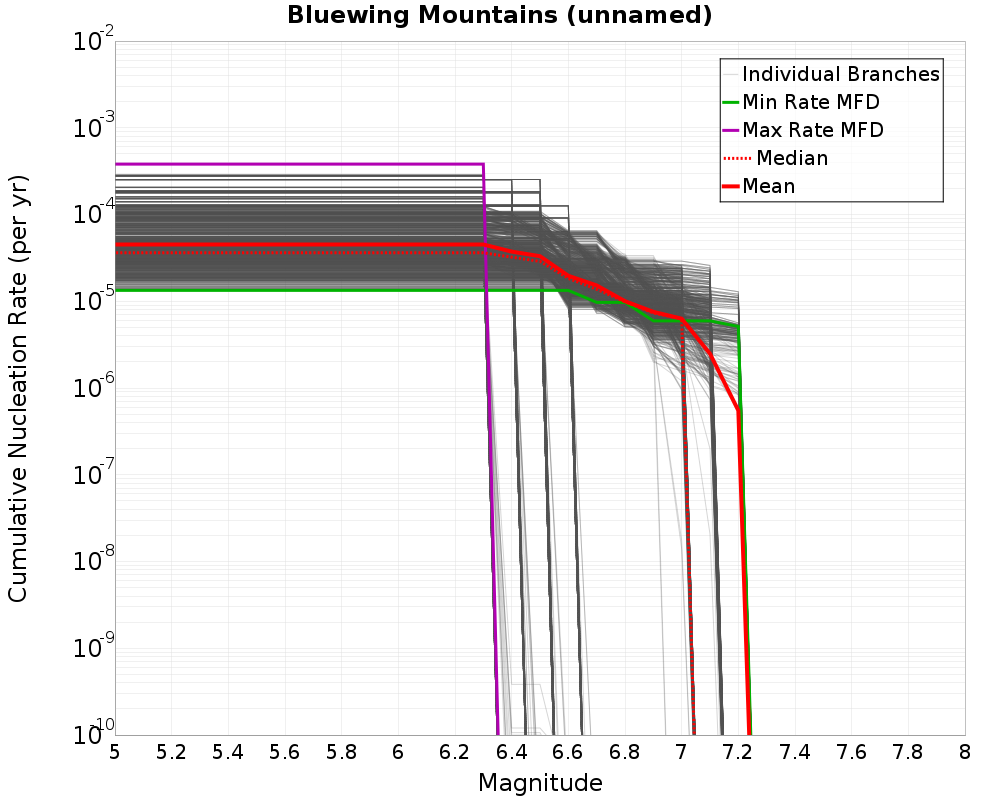 Cumulative Plot