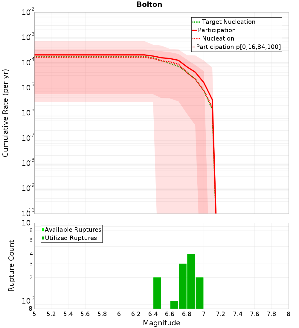 Cumulative Plot
