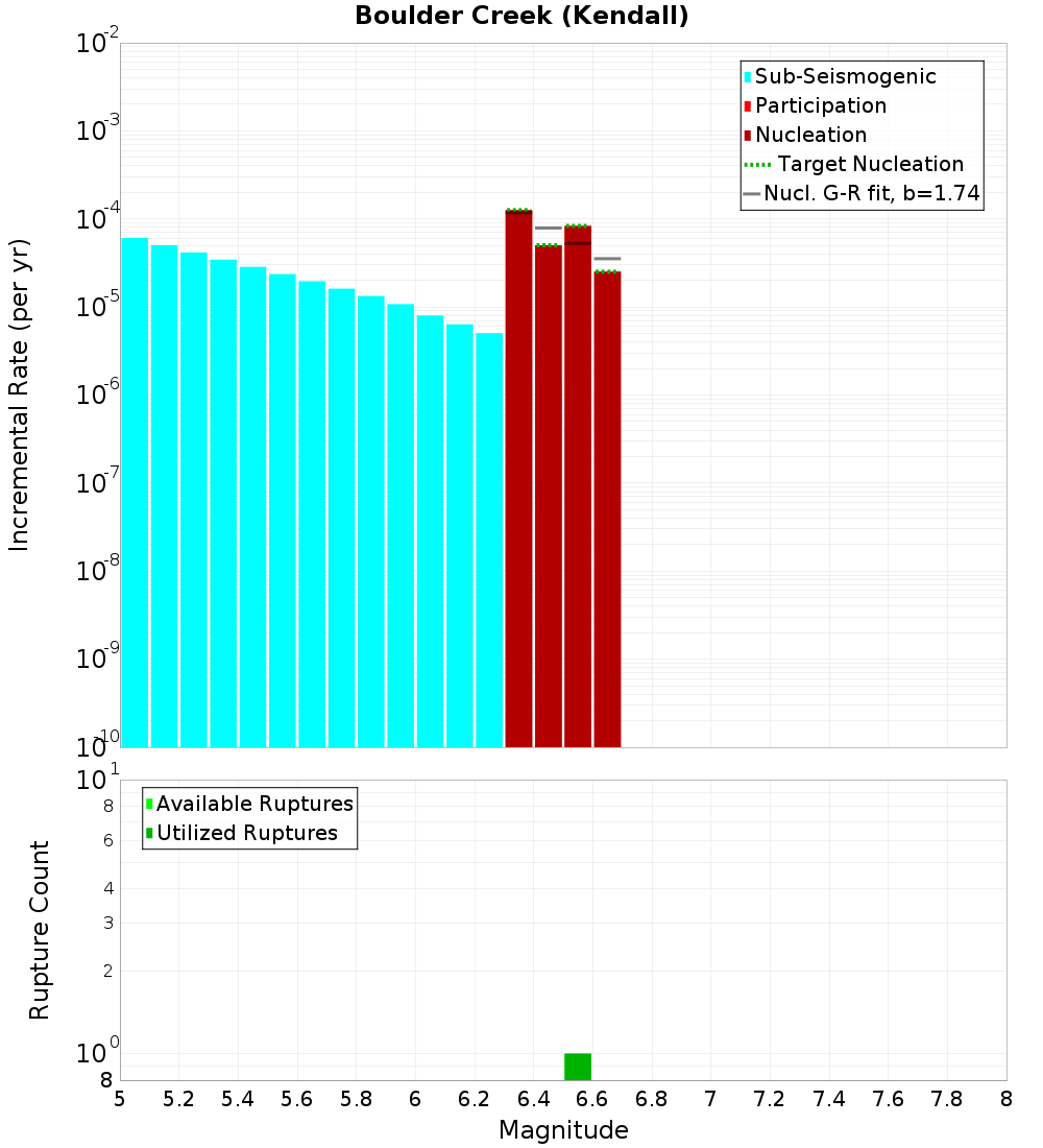 Incremental Plot