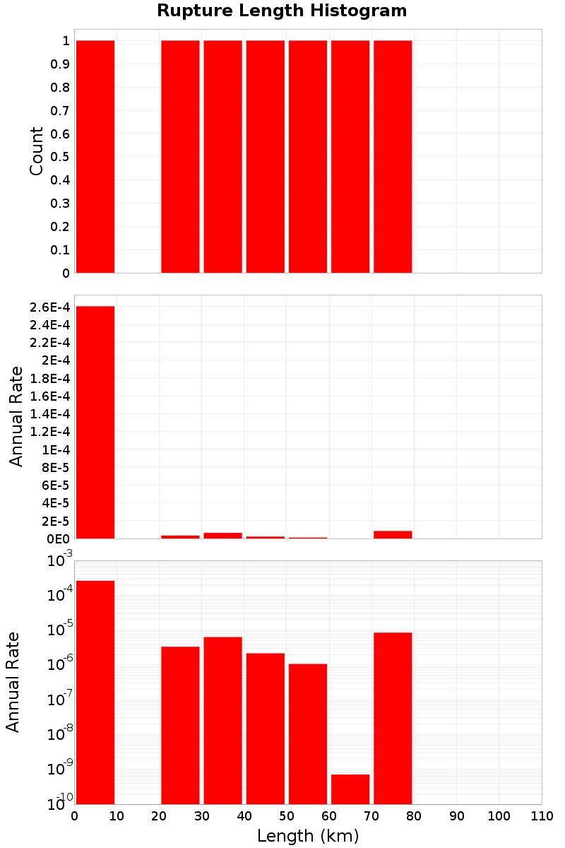 Length Hist