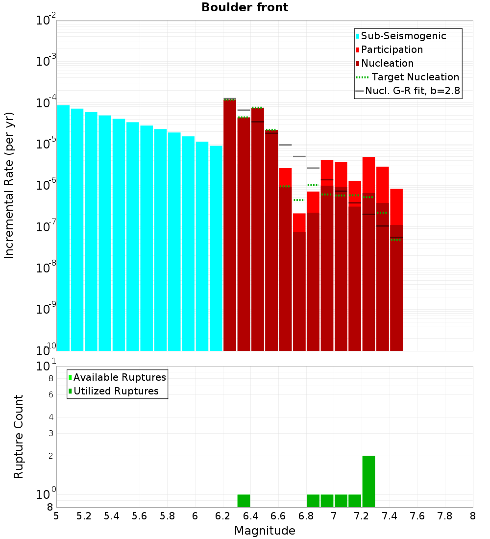 Incremental Plot