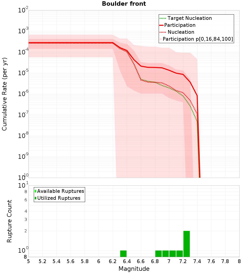 Cumulative Plot
