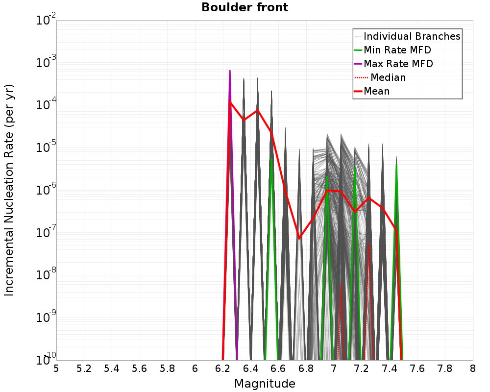 Incremental Plot