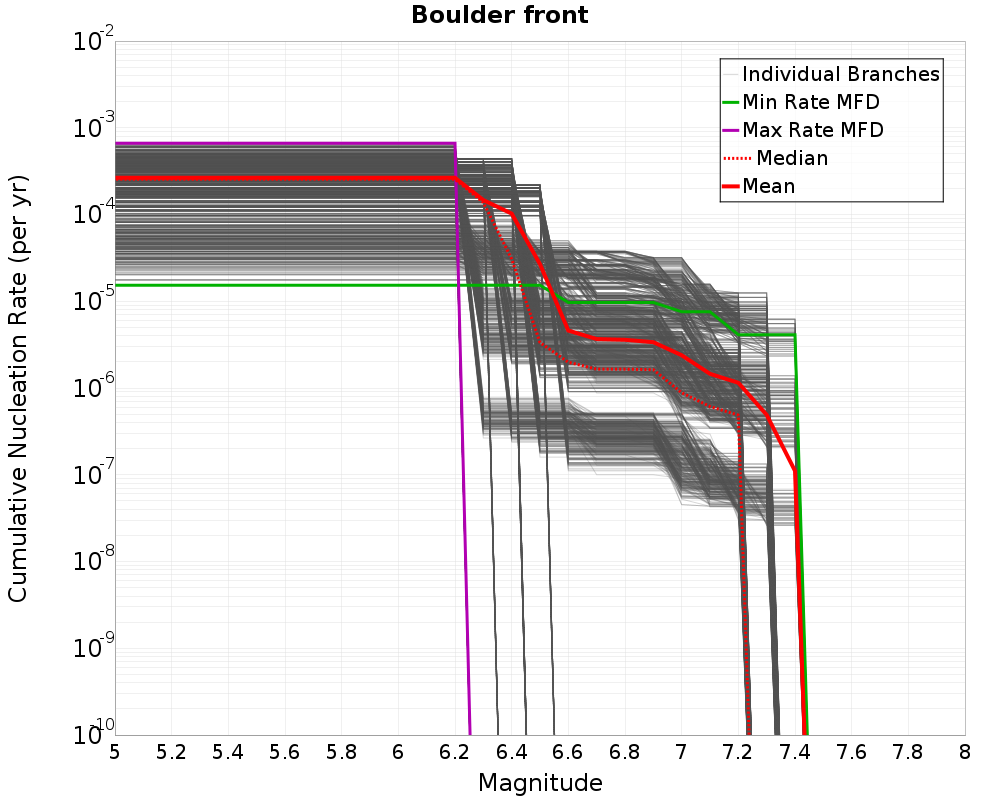 Cumulative Plot