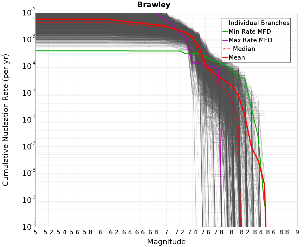 Cumulative Plot