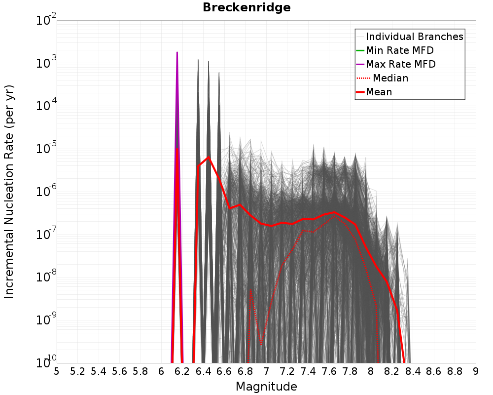 Incremental Plot