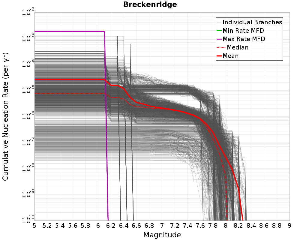 Cumulative Plot