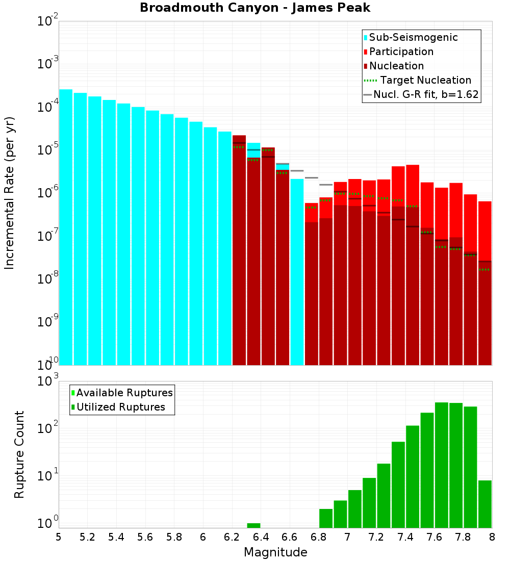 Incremental Plot
