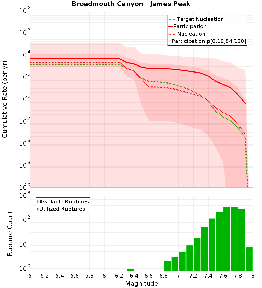 Cumulative Plot