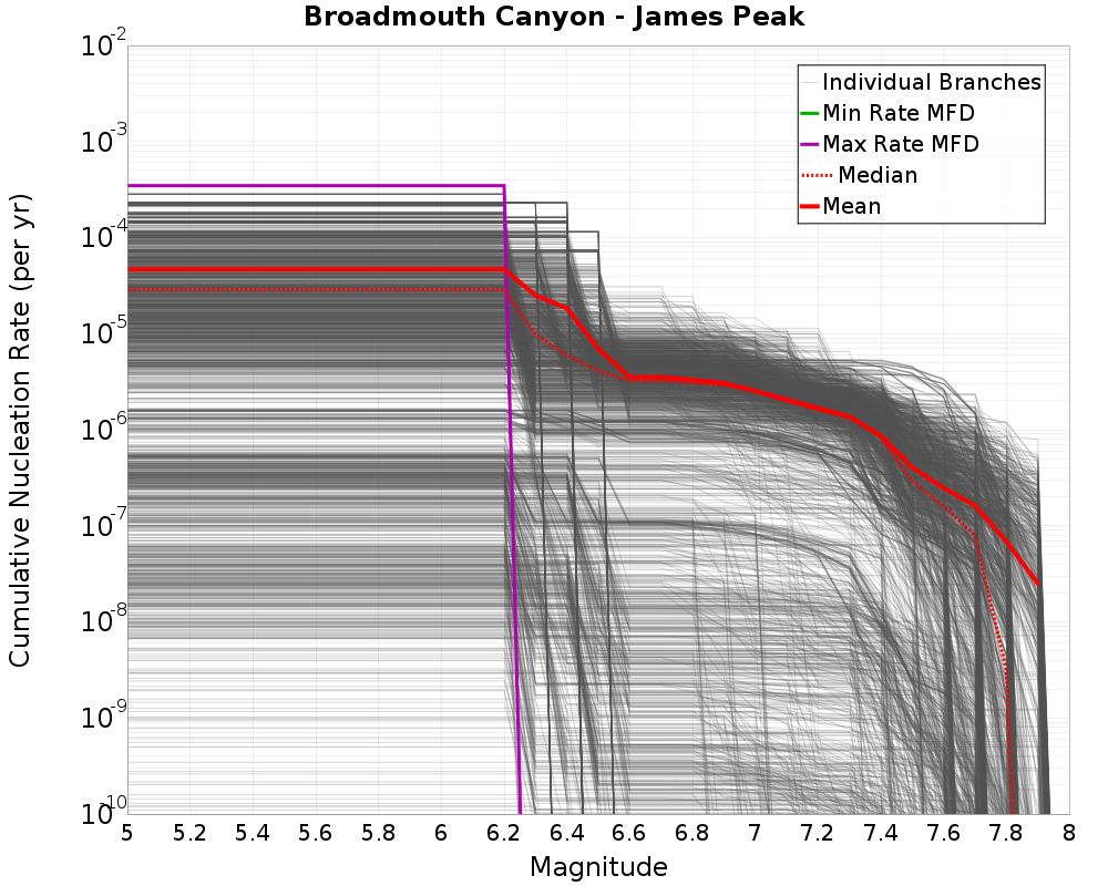 Cumulative Plot