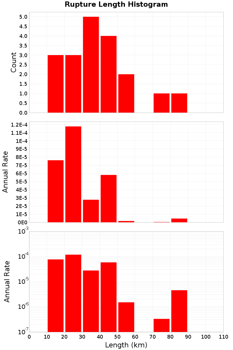 Length Hist