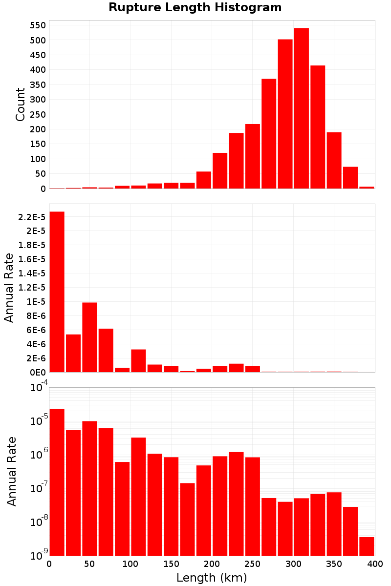 Length Hist