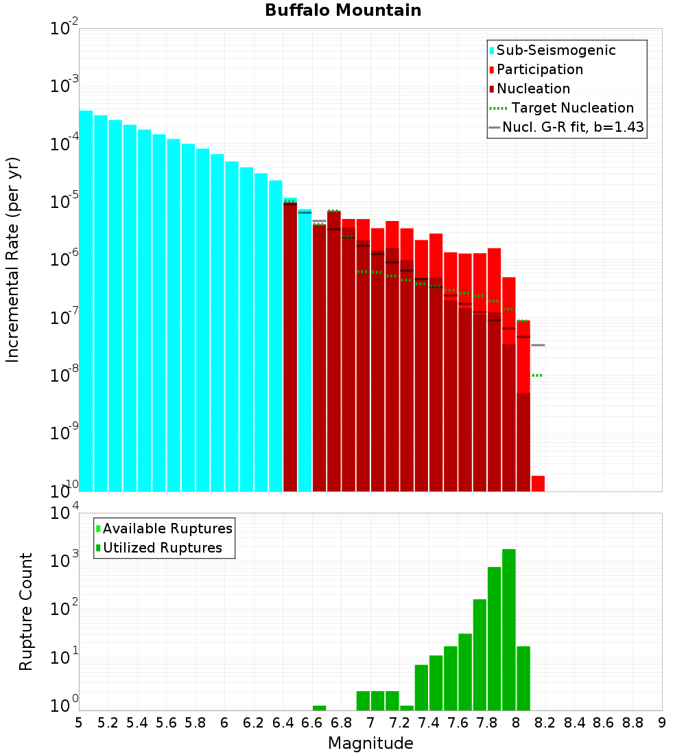 Incremental Plot