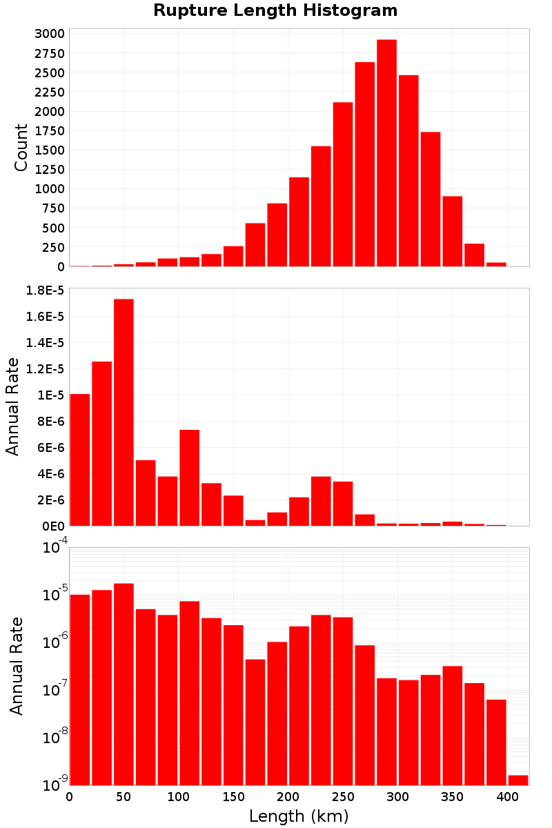 Length Hist