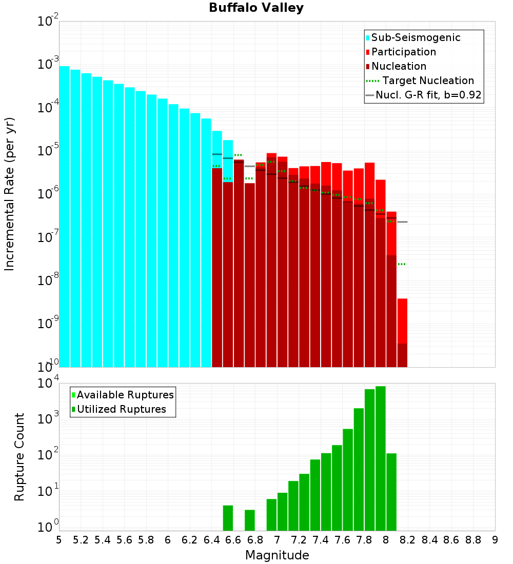 Incremental Plot